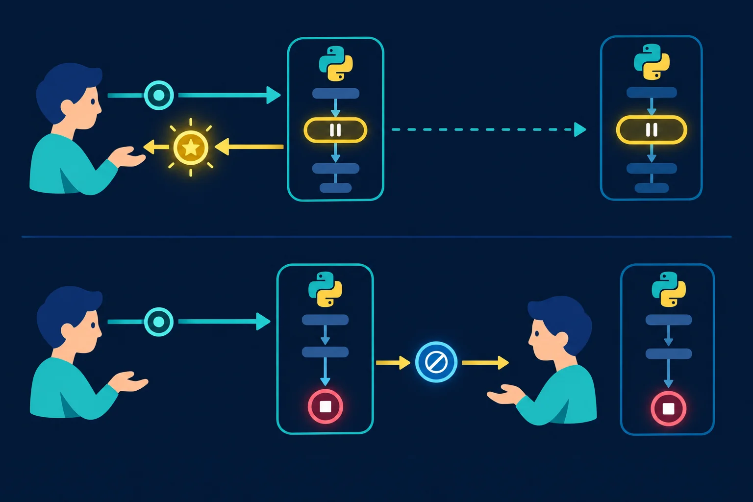 Diagrama em linha do tempo: primeiro next inicia um gerador e recebe o valor 10; segundo next retoma o gerador, encontra o fim do corpo e recebe StopIteration.