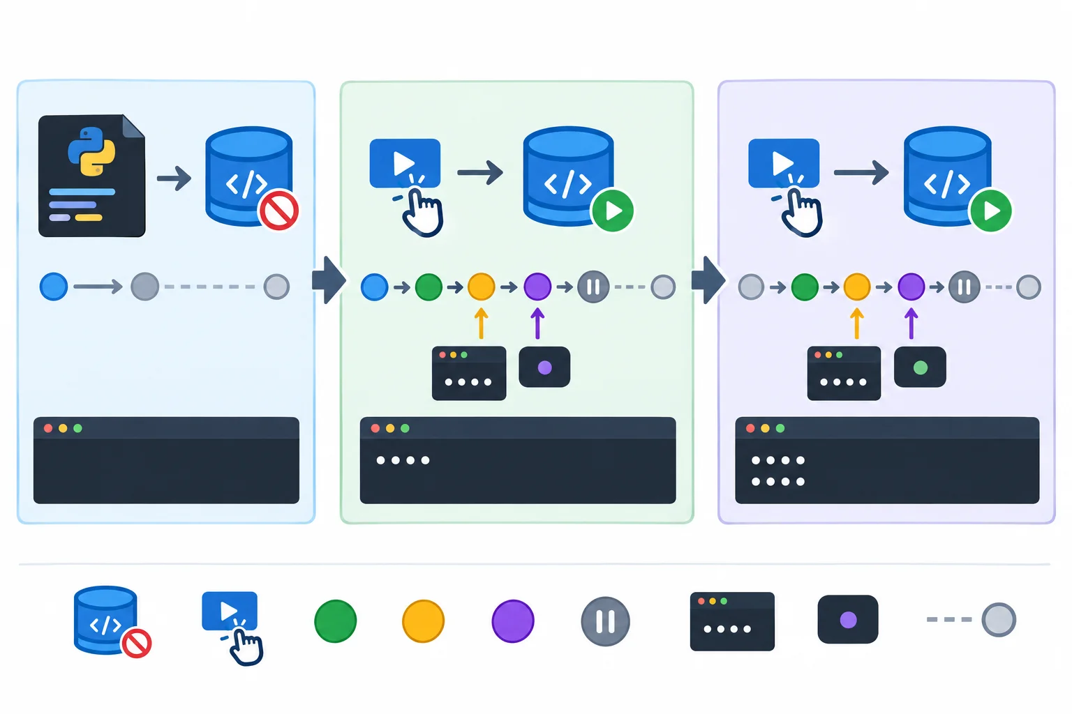 Diagrama de linha do tempo mostrando criação do gerador sem mensagens, primeiro next com mensagem de início e entrega do primeiro valor, e segundo next com mensagem intermediária e entrega do segundo valor.
