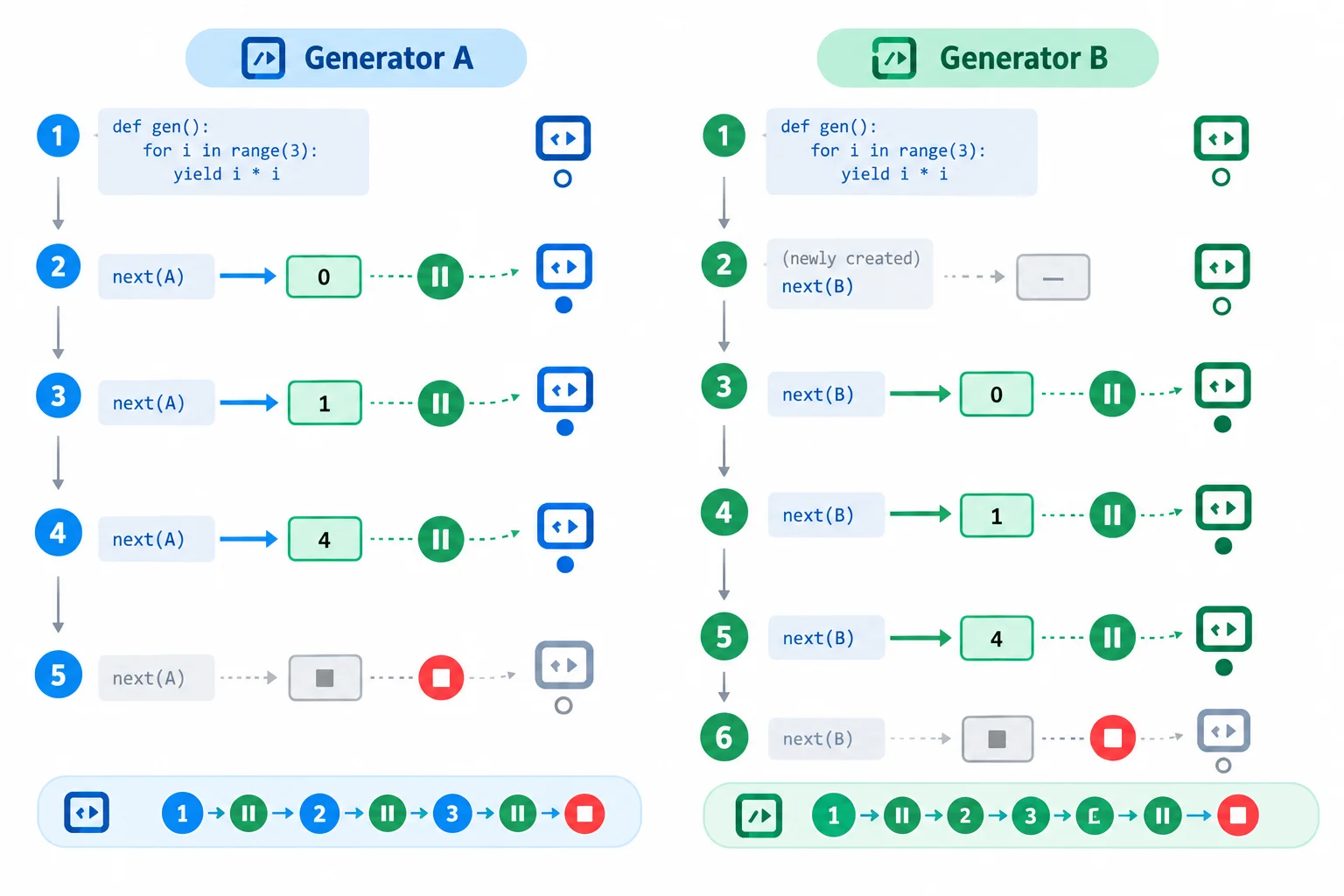 Diagrama mostrando duas chamadas independentes da mesma função geradora. O gerador A já entregou zero e está pausado; o gerador B é criado separadamente e ainda está antes de sua primeira entrega.