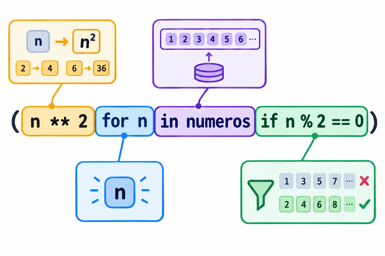 Diagrama de uma expressão geradora dividida em quatro partes: transformação n ao quadrado, variável n, fonte numeros e filtro para números pares.