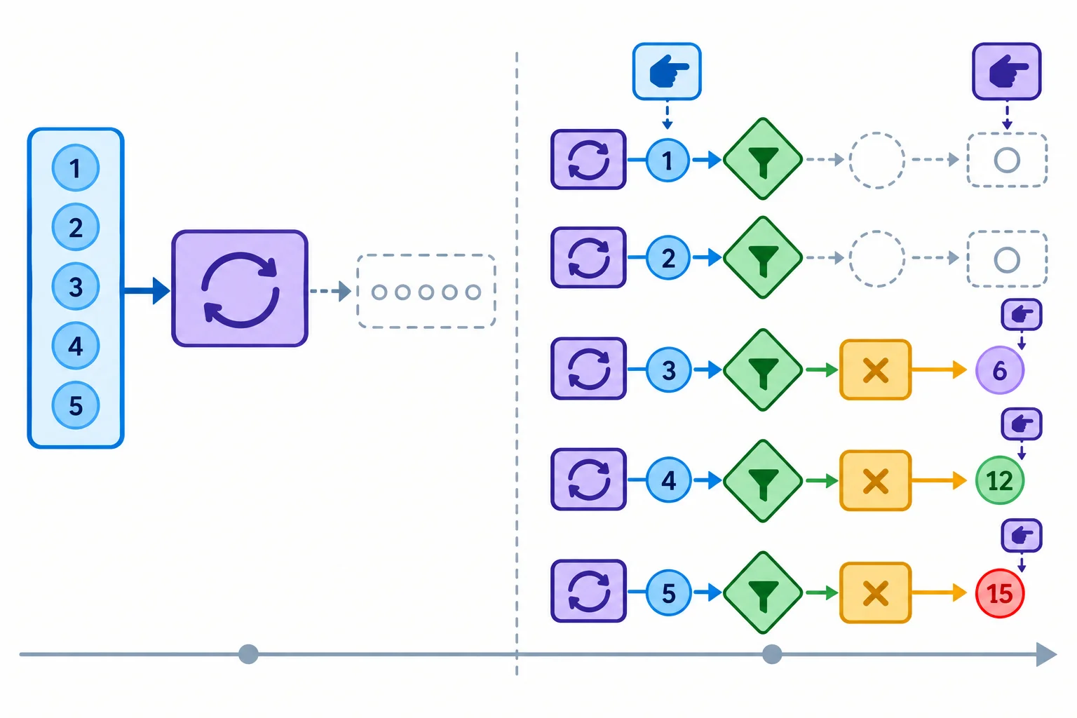 Diagrama em linha do tempo separando a criação de uma expressão geradora do consumo: à esquerda, a fonte fornece um iterador; à direita, candidatos passam pelo filtro e pela transformação um a um.