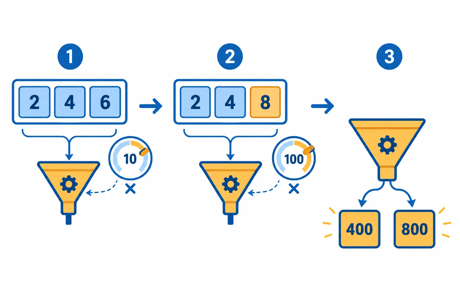 Diagrama temporal mostrando uma lista com os valores 2, 4 e 6 ligada a um gerador; o último valor é alterado para 8 antes do consumo, um controle externo de fator muda de 10 para 100 e o gerador produz resultados somente depois dessas alterações.