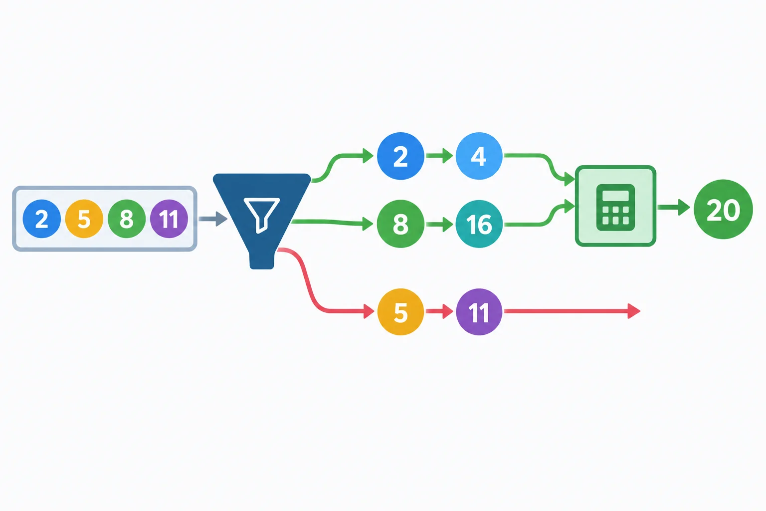 Diagrama mostrando números passando por um filtro de seleção, sendo transformados e adicionados individualmente a um total, sem lista intermediária.