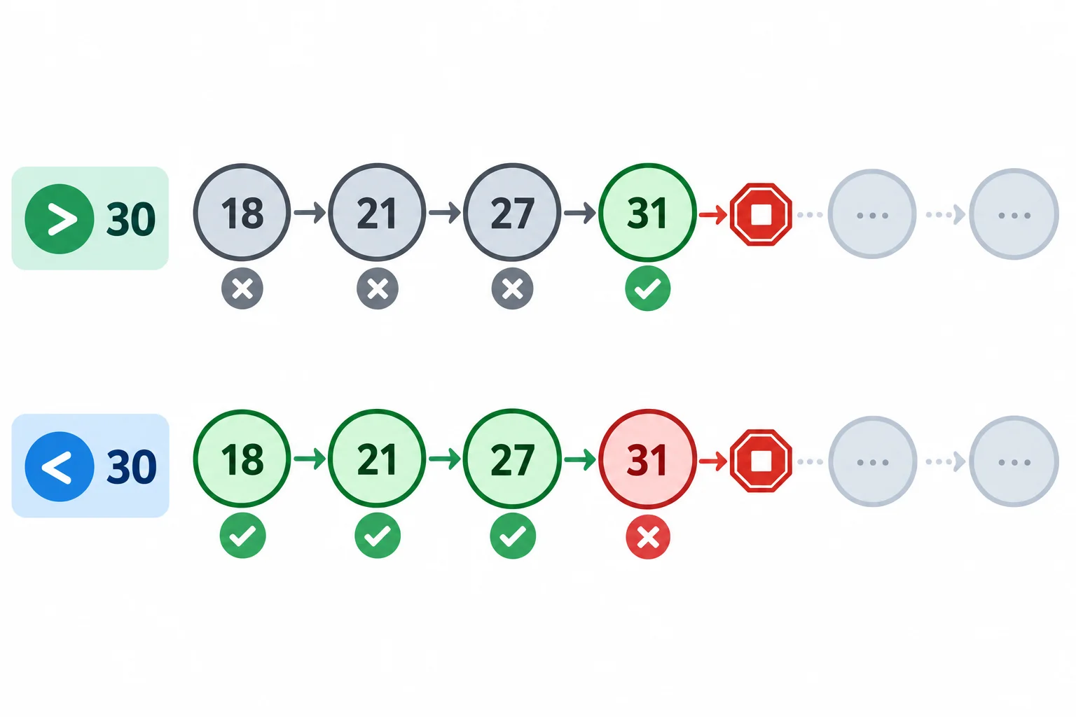 Diagrama com os valores 18, 21, 27 e 31. No percurso de any para a condição maior que 30, os três primeiros resultados são falsos e o quarto é verdadeiro, onde o percurso para. No percurso de all para menor que 30, os três primeiros são verdadeiros e o quarto é falso, onde o percurso para.