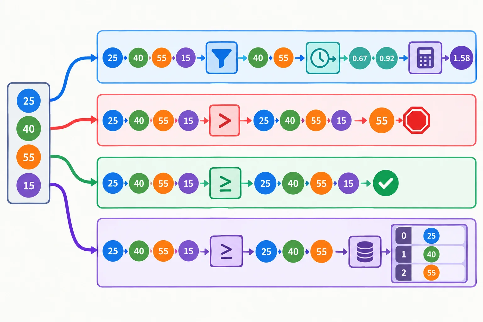 Diagrama mostrando uma lista de quatro durações alimentando quatro expressões geradoras independentes: uma para soma de horas elegíveis, uma para any, uma para all e uma para uma lista materializada de valores elegíveis.