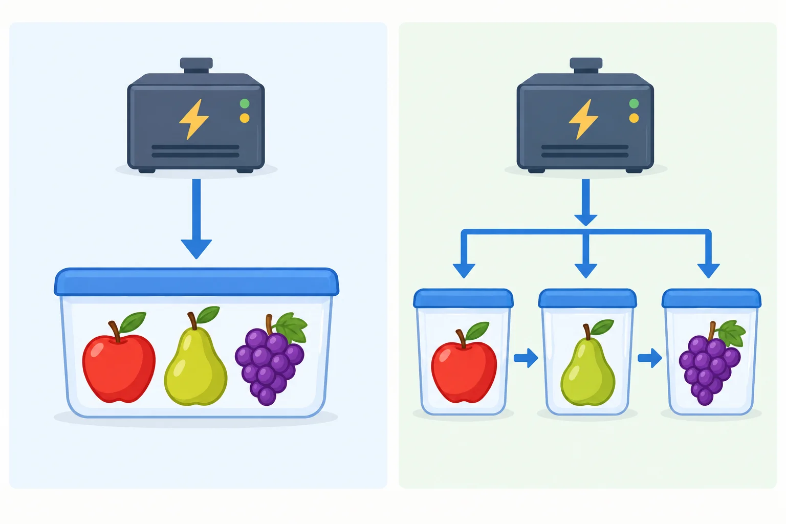 Diagrama comparando um gerador que entrega uma lista inteira de frutas de uma vez e outro que entrega maçã, pera e uva uma por vez.