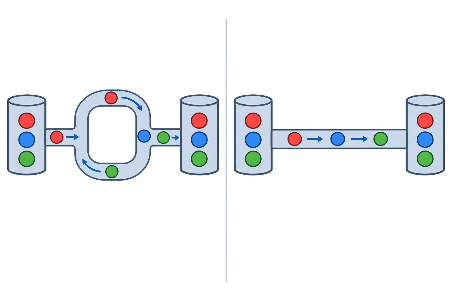 Diagrama comparando dois caminhos equivalentes: uma lista fornece os elementos a um laço for, que os entrega um por um; ao lado, a mesma lista fornece os elementos diretamente por yield from. As duas saídas mostram a, b e c na mesma ordem.