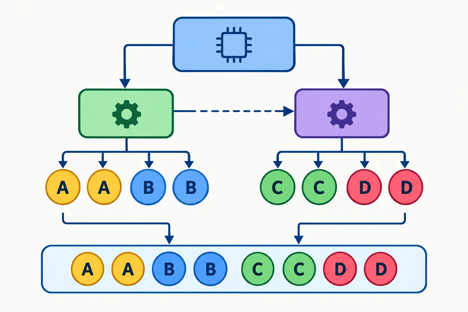Diagrama com um gerador coordenador delegando primeiro a um subgerador que produz os valores A e B e, após seu término, a outro que produz C e D; a saída final é A, B, C, D.