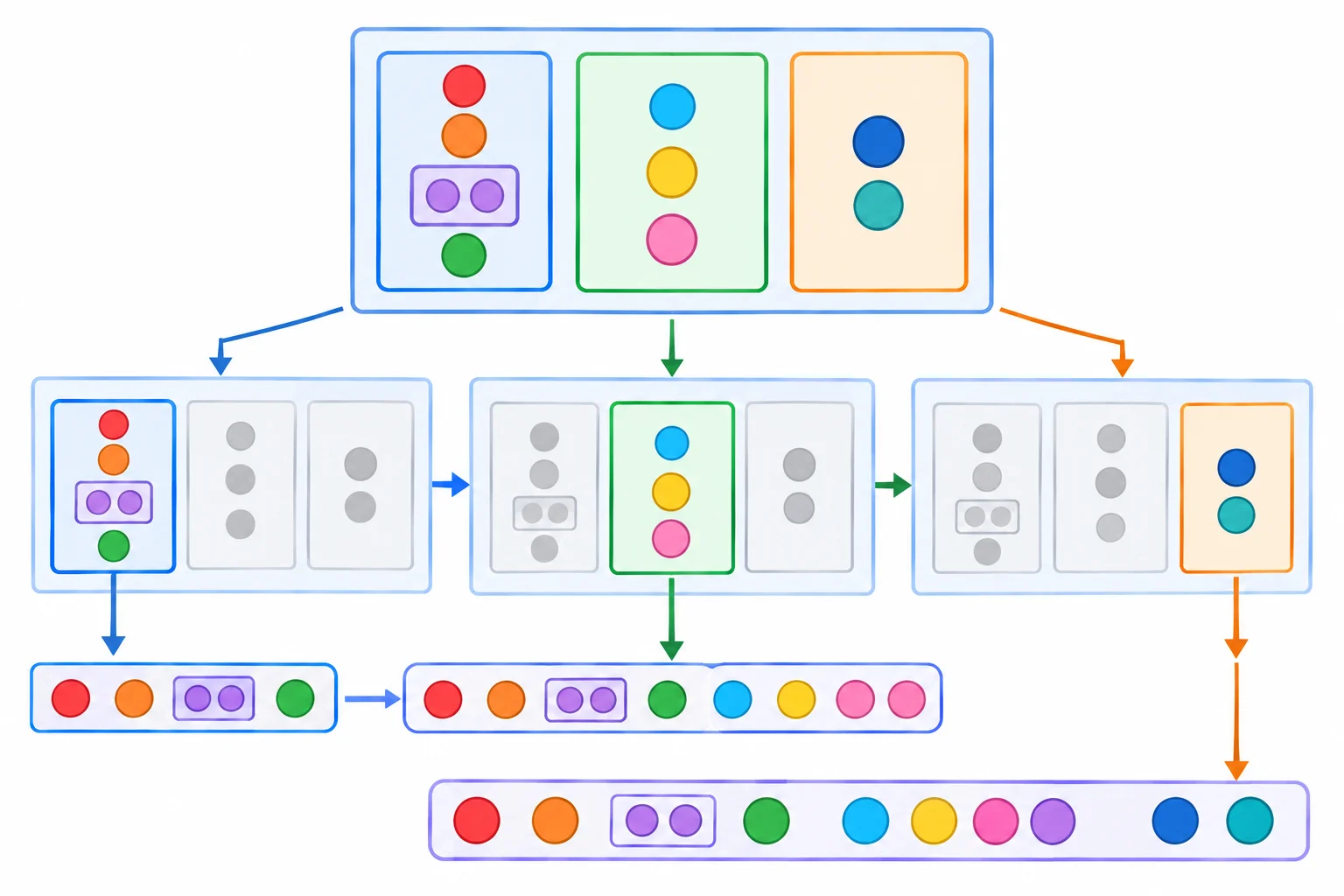 Diagrama de uma lista externa contendo três listas internas, com setas mostrando cada lista interna sendo percorrida em ordem e seus elementos saindo em um fluxo único.