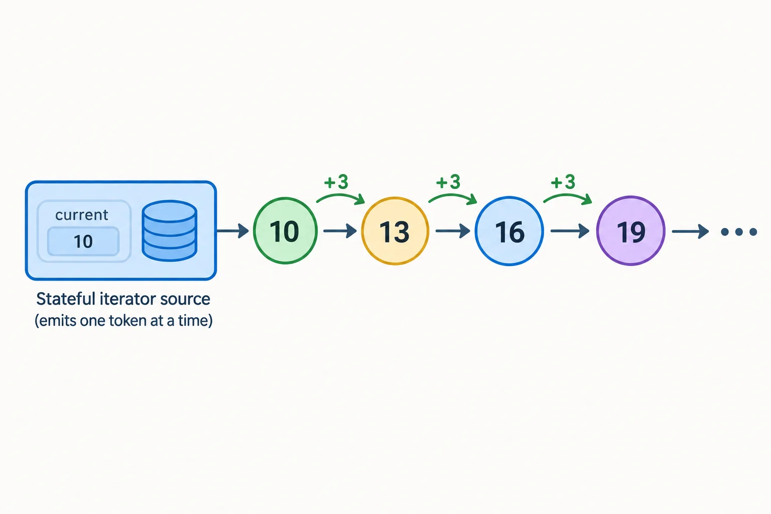 Diagrama de uma fonte count iniciando em 10 e entregando 10, 13 e 16 em sequência, com uma seta contínua indicando que outros valores seguem disponíveis.