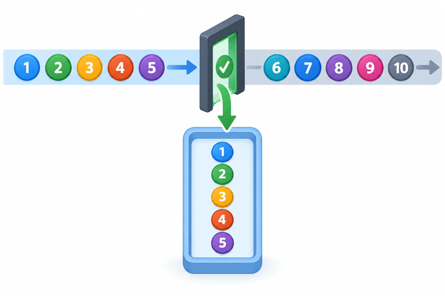 Diagrama mostrando uma fonte numérica contínua, um recorte que deixa passar os cinco primeiros valores e uma lista finita como destino.