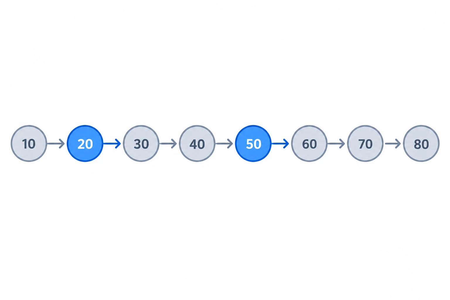 Diagrama de uma fonte count produzindo os valores 10, 20, 30, 40, 50, 60, 70 e 80, com as posições 2 e 5 destacadas como selecionadas; as demais posições anteriores à parada aparecem não selecionadas.