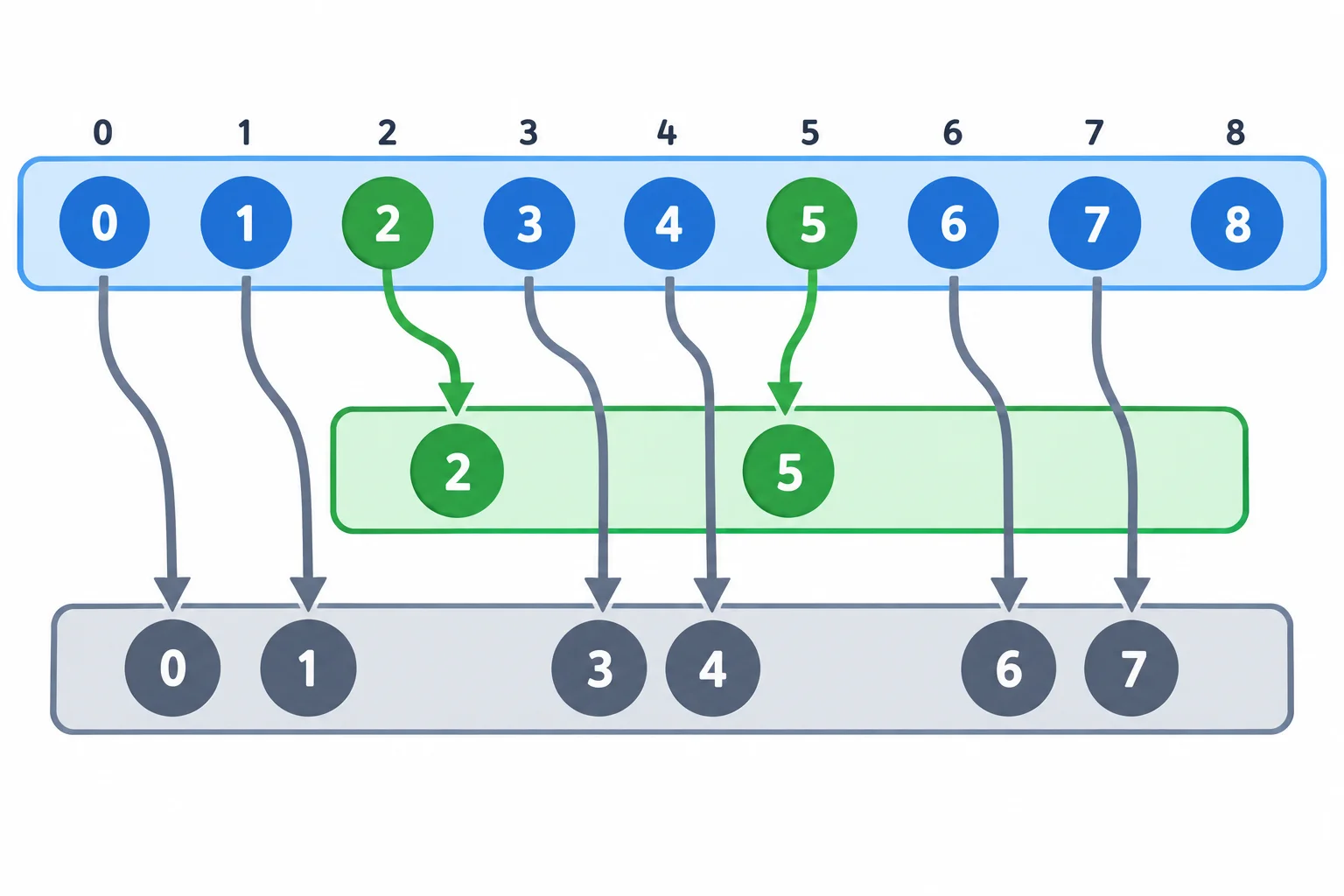 Diagrama de uma fonte com posições de zero a oito: posições dois e cinco seguem para a saída como entregues; posições zero, um, três, quatro, seis e sete são descartadas; posição oito permanece disponível.