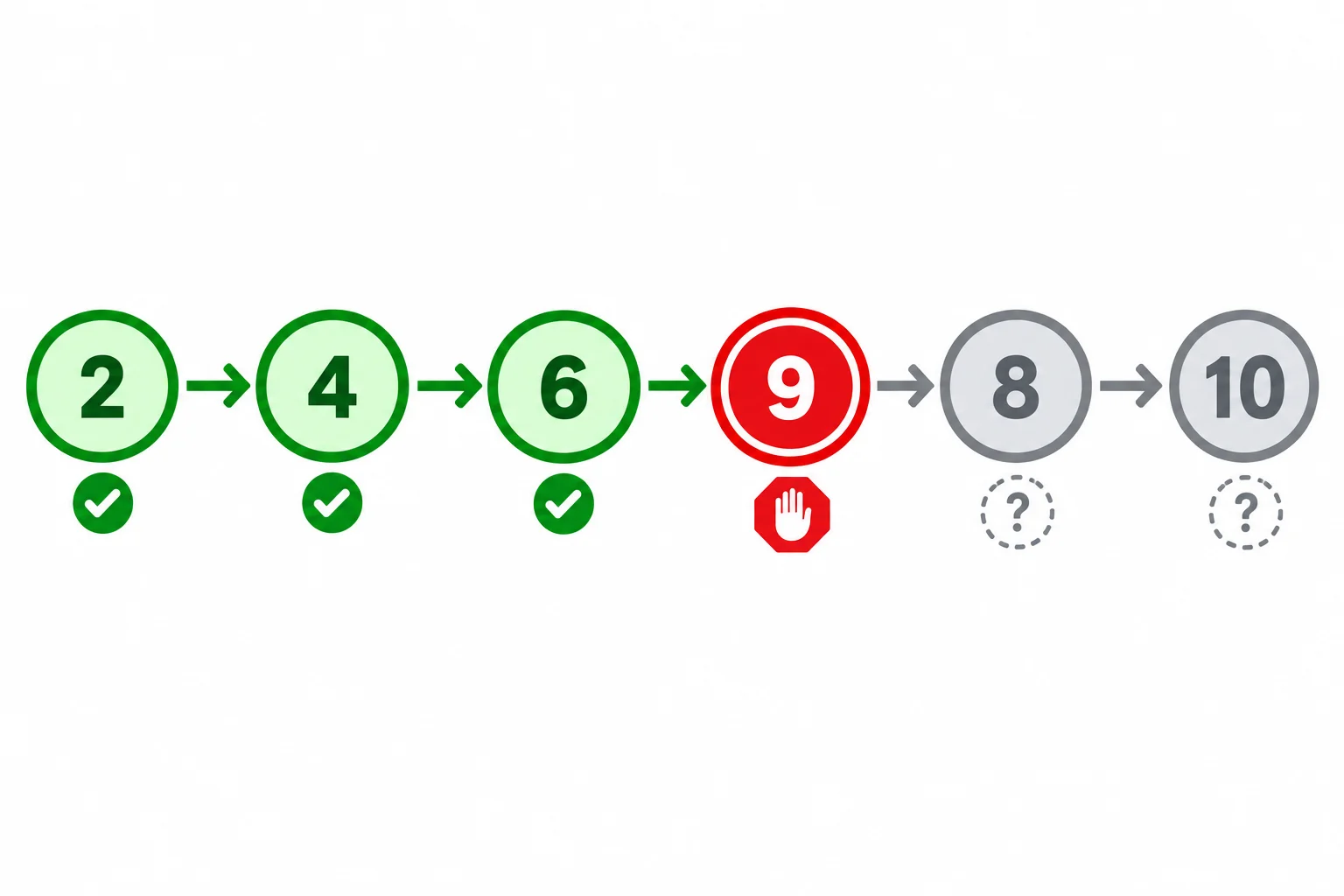 Diagrama de uma sequência com 2, 4 e 6 aceitos em verde, 9 como primeira falha em vermelho e 8 e 10 depois dela apagados, sem avaliação.