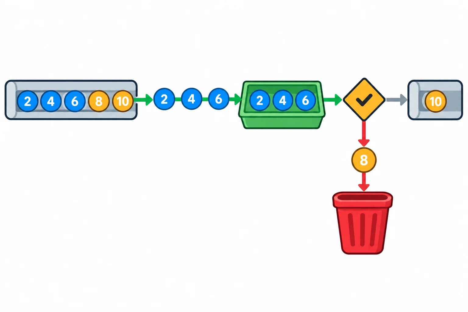 Diagrama de uma fonte com os valores 2, 4, 6, 8 e 10. Os valores 2, 4 e 6 são entregues por takewhile; o 8 é testado e descartado; o 10 permanece como próximo valor da fonte.