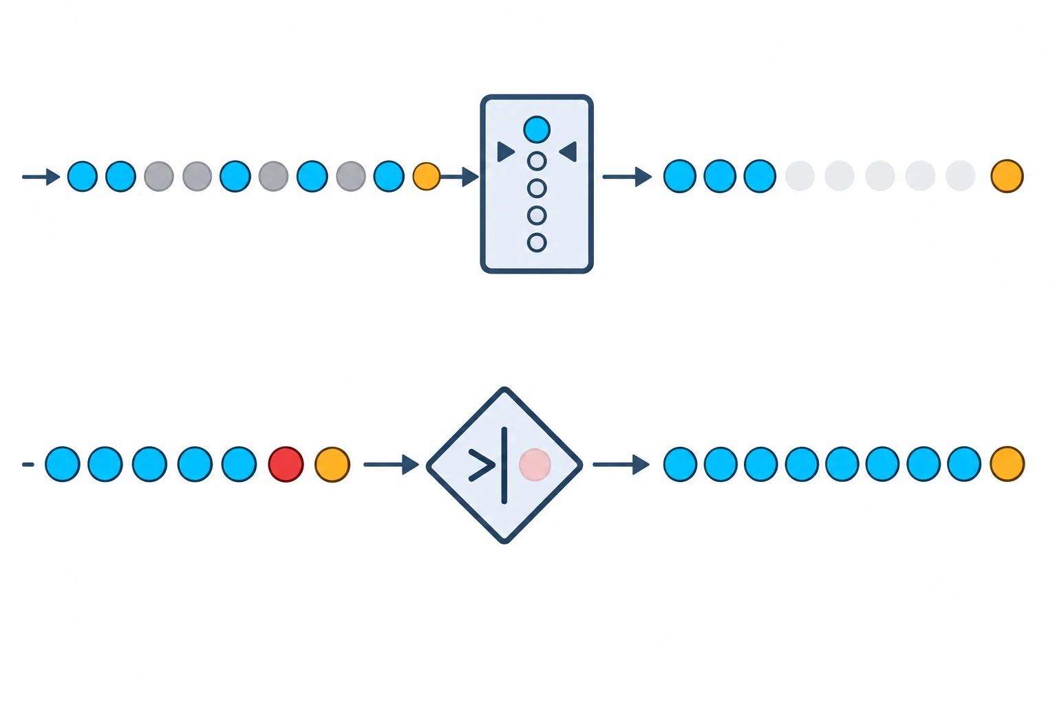 Diagrama com dois fluxos numéricos. No fluxo superior, um seletor por posições entrega alguns pontos e mostra outros pontos saltados como descartados. No inferior, um seletor condicional entrega um prefixo e consome um ponto de fronteira rejeitado; há um ponto seguinte ainda disponível.