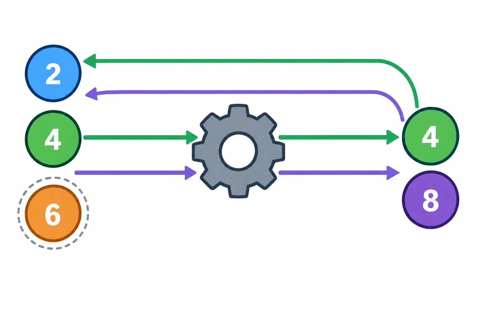 Diagrama de duas solicitações sucessivas atravessando um iterador map até uma fonte e retornando os valores transformados 4 e 8; o último valor da fonte permanece aguardando.