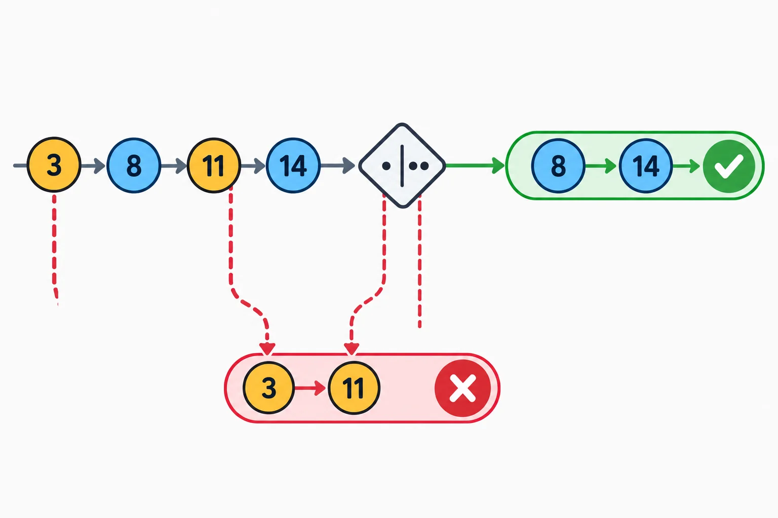 Diagrama de fluxo mostrando os candidatos 3, 8, 11 e 14 passando por um predicado de paridade; 3 e 11 são rejeitados, enquanto 8 e 14 seguem para a saída.