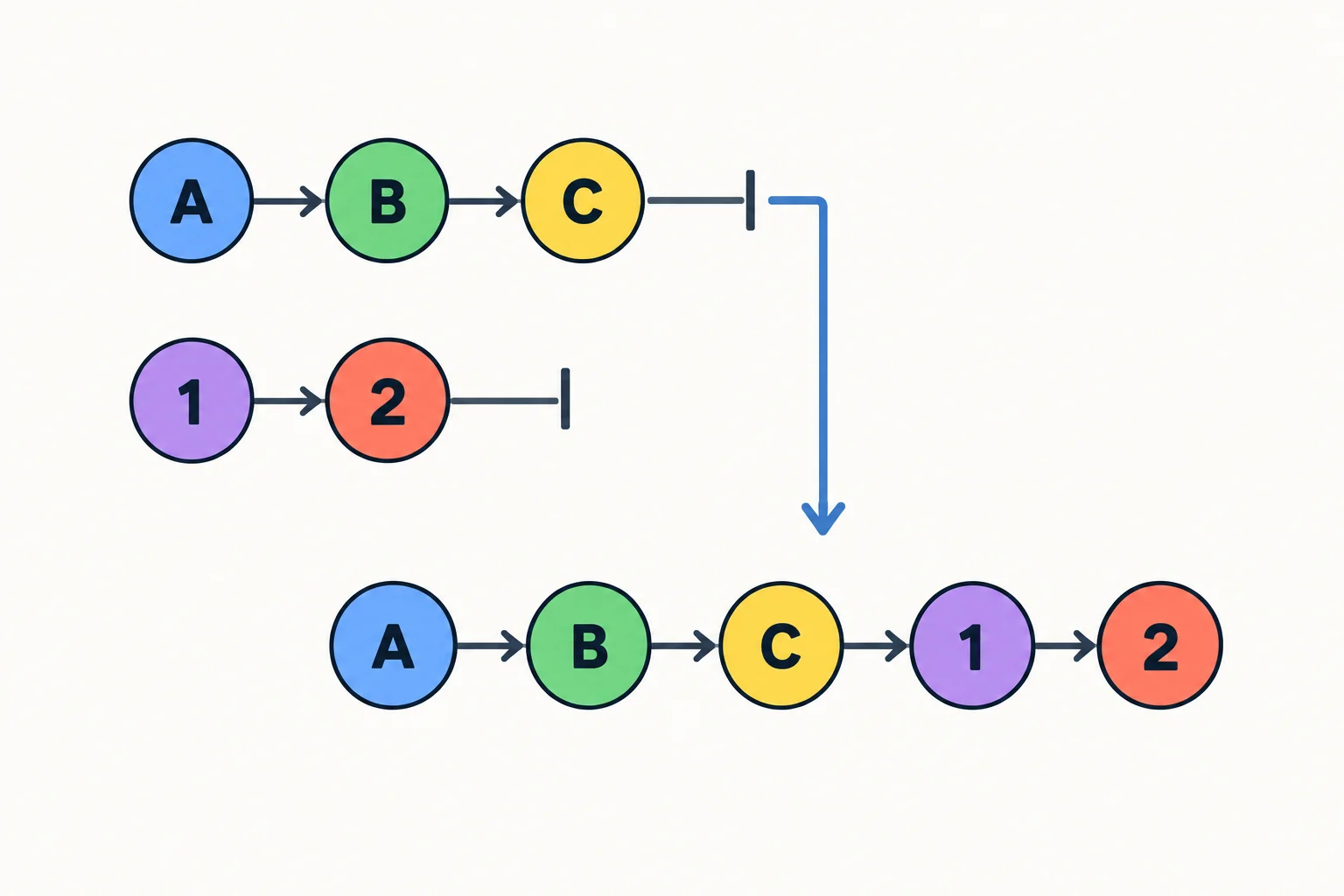 Diagrama de duas sequências, A B C e 1 2, ligadas por chain em uma saída A B C 1 2, com a primeira fonte totalmente consumida antes da segunda.