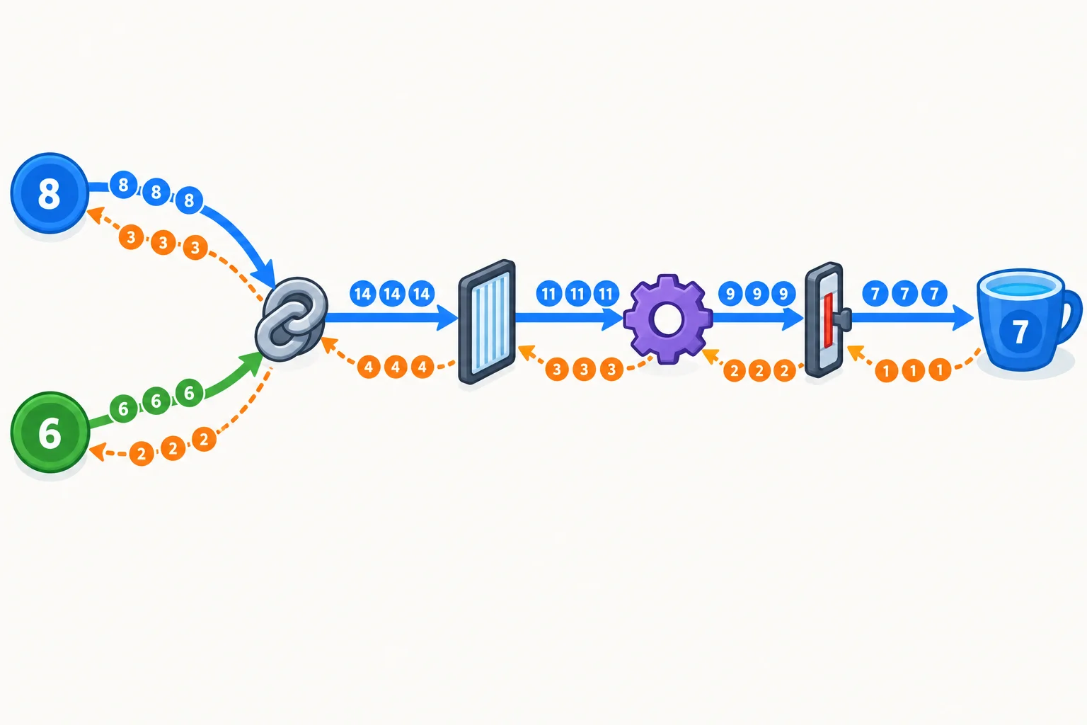 Diagrama de um fluxo com duas fontes entrando em chain, depois filter, map e islice até o consumidor. Uma seta de demanda aponta do consumidor para as fontes, e setas de valores apontam das fontes para o consumidor.