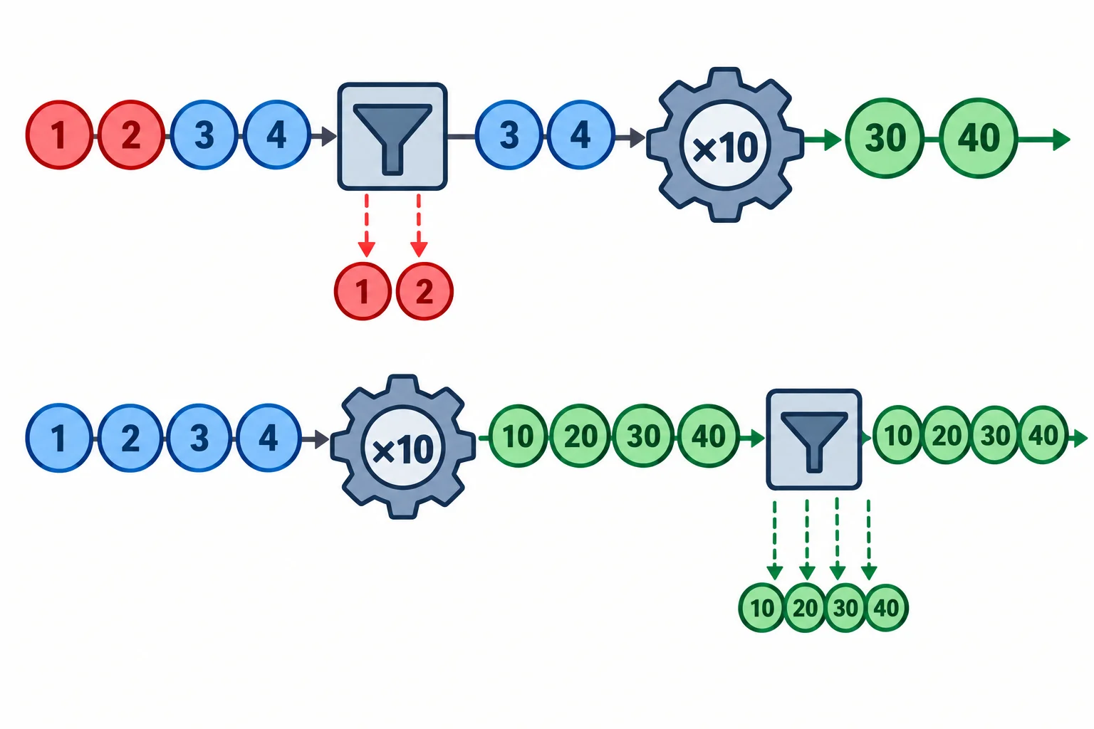 Diagrama comparando um filtro antes de uma transformação, que testa valores originais, com um filtro depois da transformação, que testa valores já transformados.