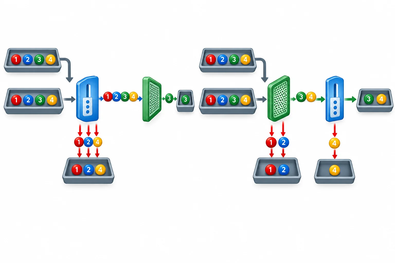 Diagrama com duas fontes encadeadas e dois fluxos lado a lado: no primeiro, o limite aparece antes do filtro; no segundo, aparece depois do filtro. Tokens rejeitados e aceitos mostram que o segundo fluxo pode buscar mais candidatos.