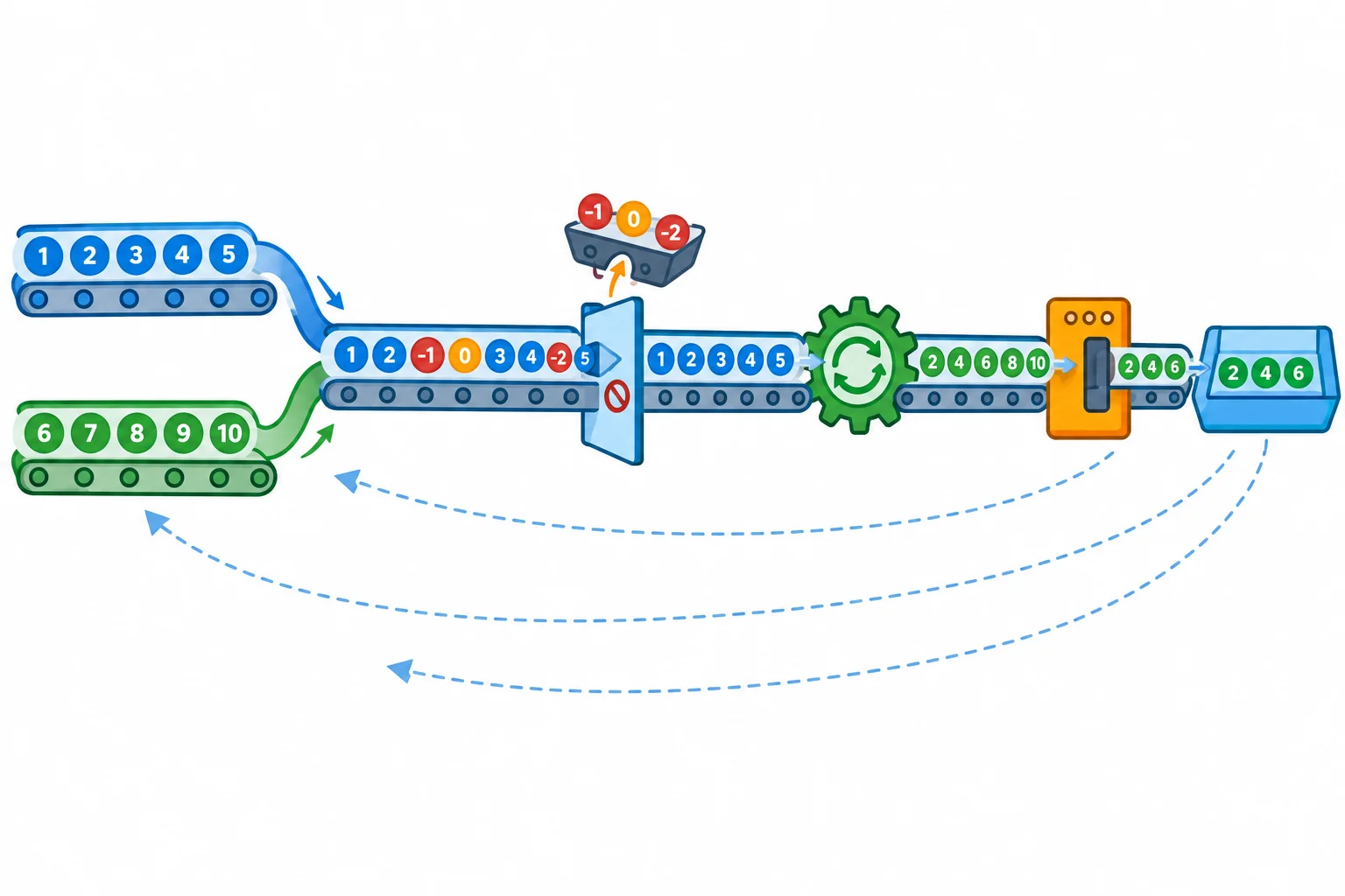 Diagrama de duas fontes conectadas por chain, seguidas de filter, map, islice e um consumidor final. Setas mostram a demanda indo do consumidor para as fontes e os valores indo das fontes para o consumidor.
