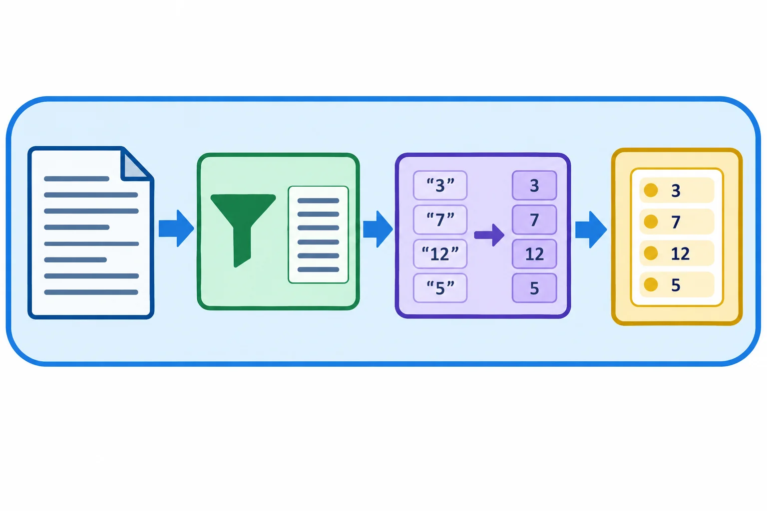Diagrama mostrando um bloco with externo contendo um arquivo aberto, uma etapa de filtrar linhas e uma etapa de converter para inteiros, terminando em uma lista de resultados.