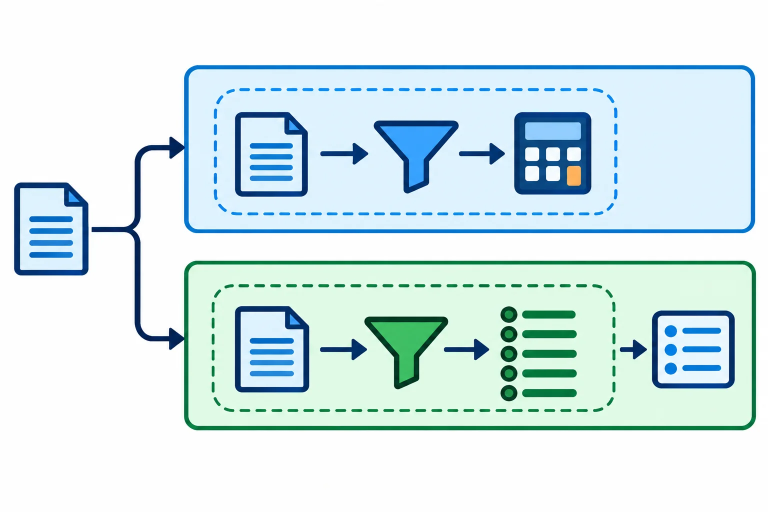 Diagrama mostrando duas passagens independentes pelo mesmo caminho de arquivo. A primeira abre o arquivo, transforma linhas válidas e calcula um total. A segunda reabre o arquivo, transforma linhas válidas, limita a cinco registros e cria uma pequena lista reutilizável. Em cada passagem, o bloco de contexto envolve todo o consumo.
