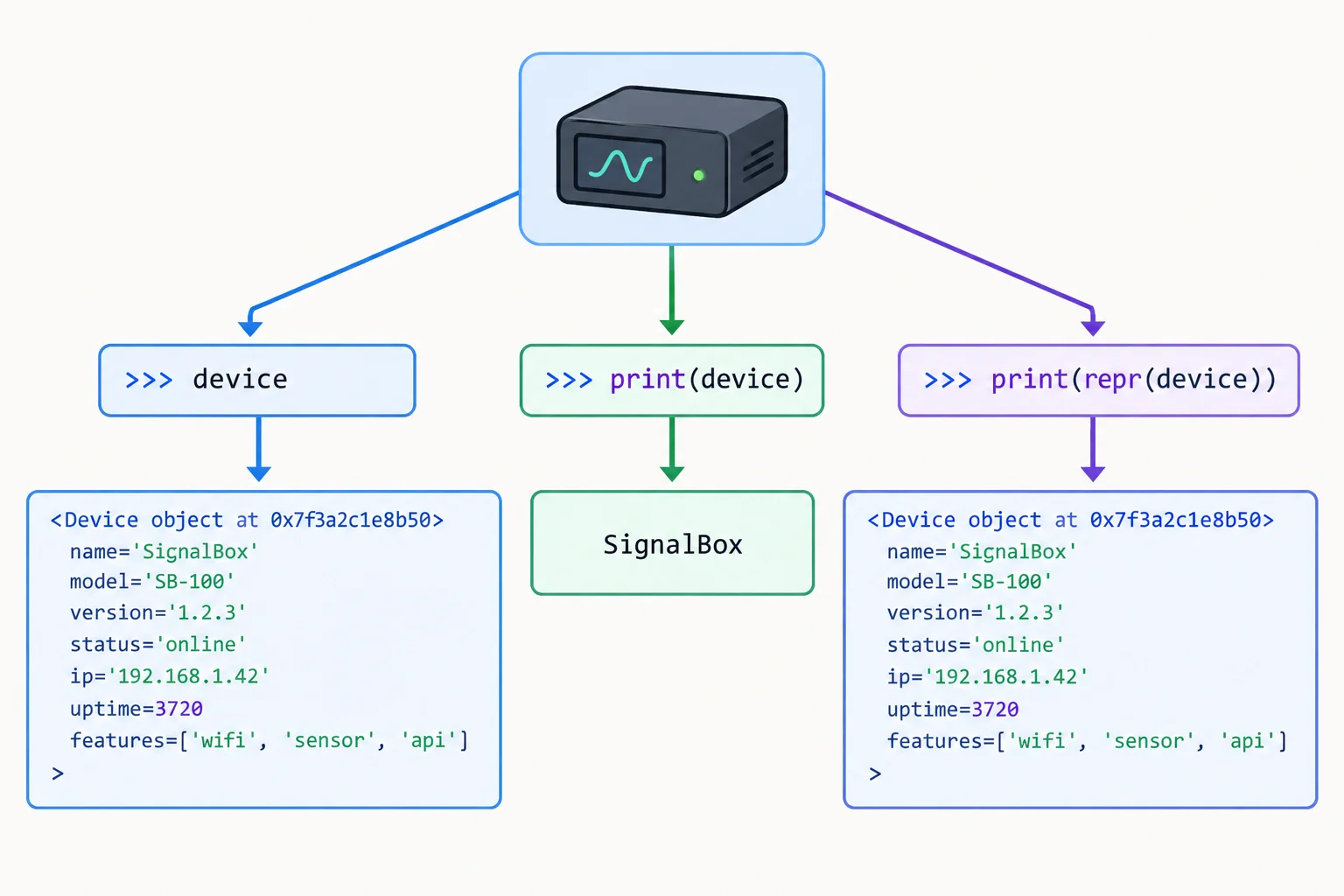 Diagrama comparando um objeto Dispositivo isolado: a expressão direta sensor aponta para repr, print(sensor) aponta para str e print(repr(sensor)) imprime o texto produzido por repr.