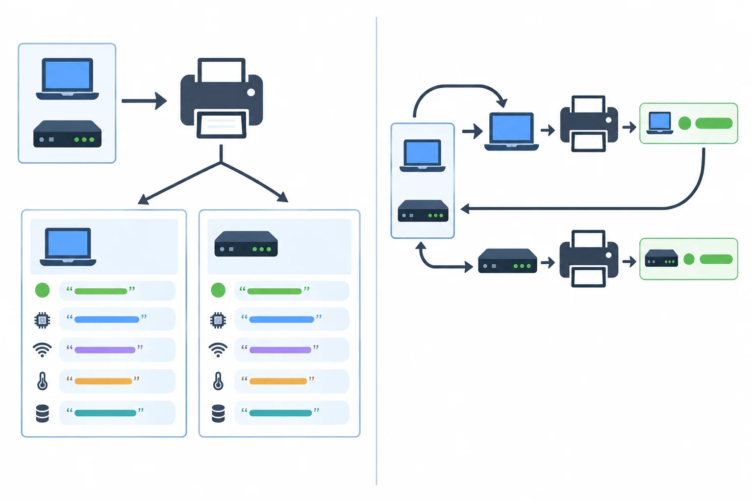 Comparação lado a lado: print aplicado a uma lista contendo dois dispositivos produz detalhes por repr; um laço chama print para cada dispositivo individual e produz rótulos curtos por str.