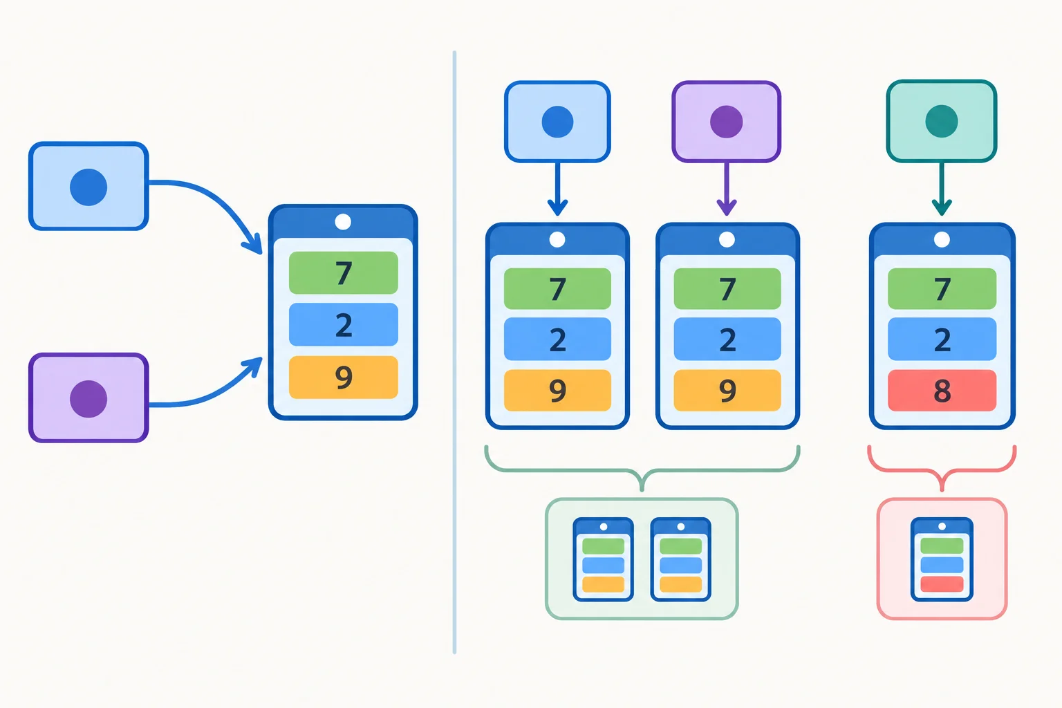 Diagrama comparando duas referências para o mesmo objeto e duas instâncias distintas de versão com os mesmos componentes numéricos.