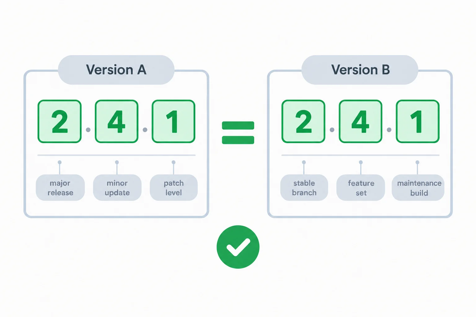 Diagrama comparando duas versões com os mesmos componentes principal, secundária e correção destacados em verde, mas notas descritivas diferentes em cinza; o resultado da igualdade é verdadeiro.