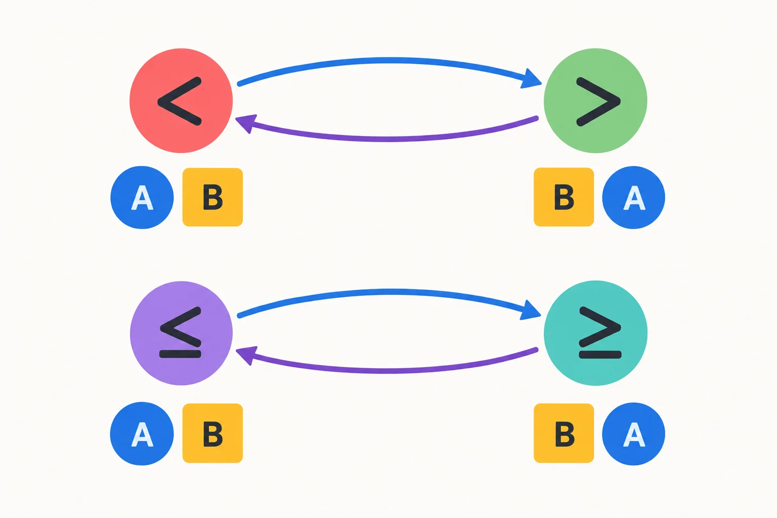 Diagrama mostrando a menor que associado a maior que com os operandos invertidos, e menor ou igual associado a maior ou igual com os operandos invertidos.