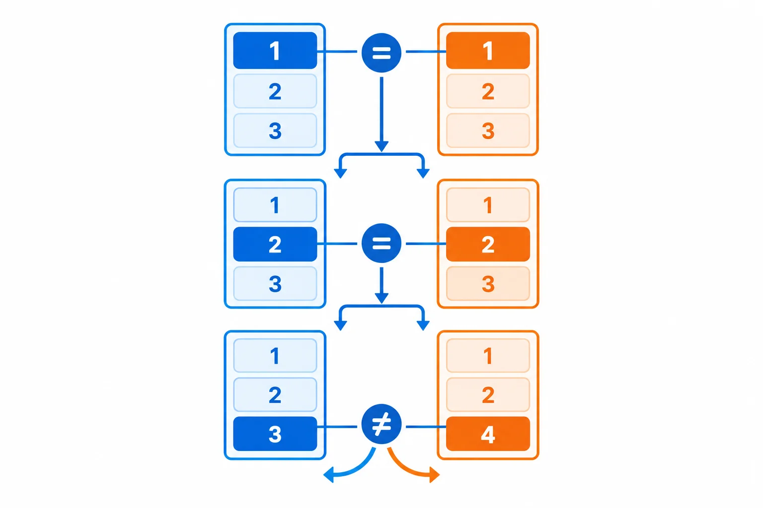 Diagrama mostrando a comparação de duas versões: compara principal; se empatar, compara secundária; se empatar novamente, compara correção; o primeiro valor diferente decide.