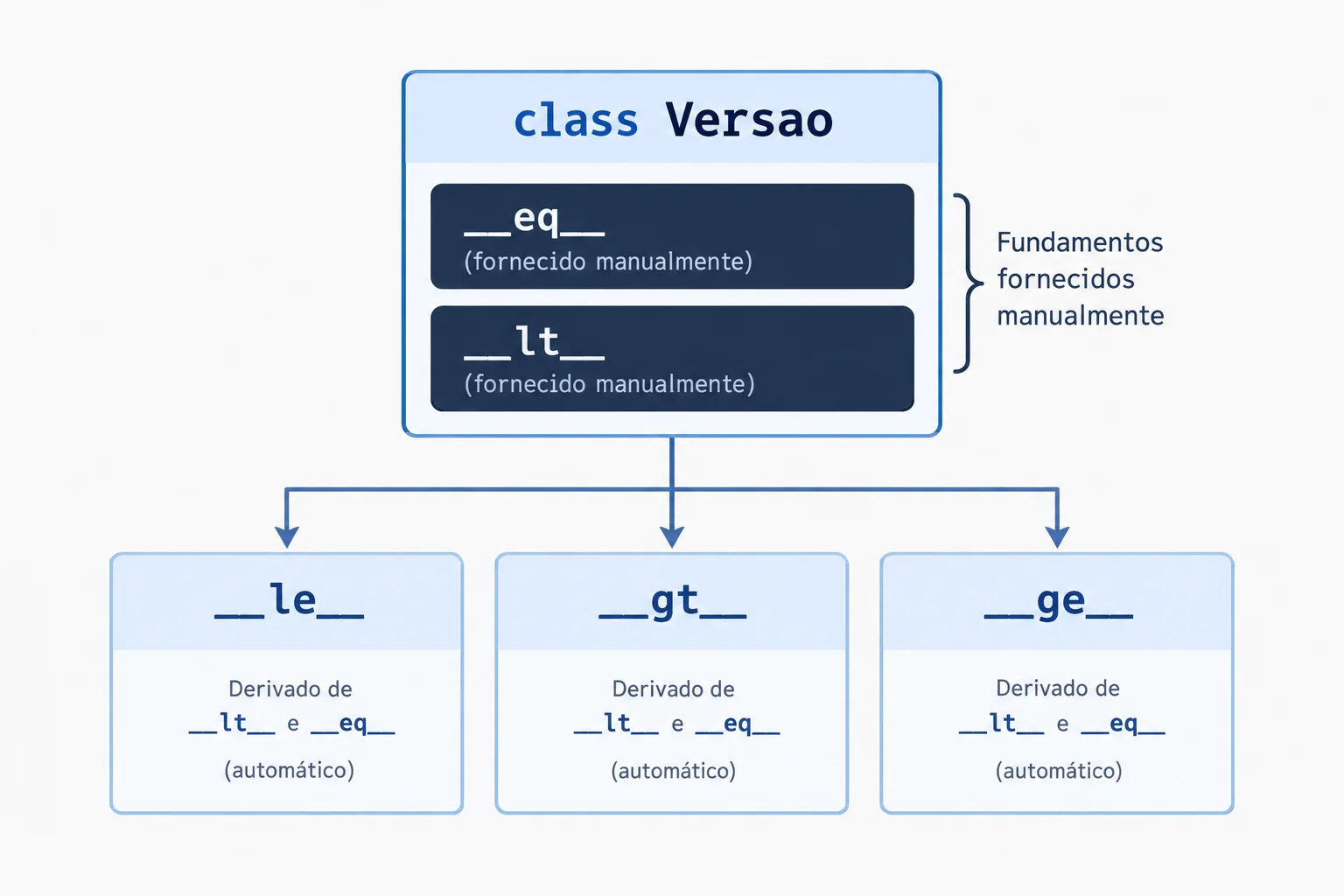 Diagrama mostrando __eq__ e __lt__ como métodos escritos na classe Versao, com setas para __le__, __gt__ e __ge__ como métodos completados por total_ordering.