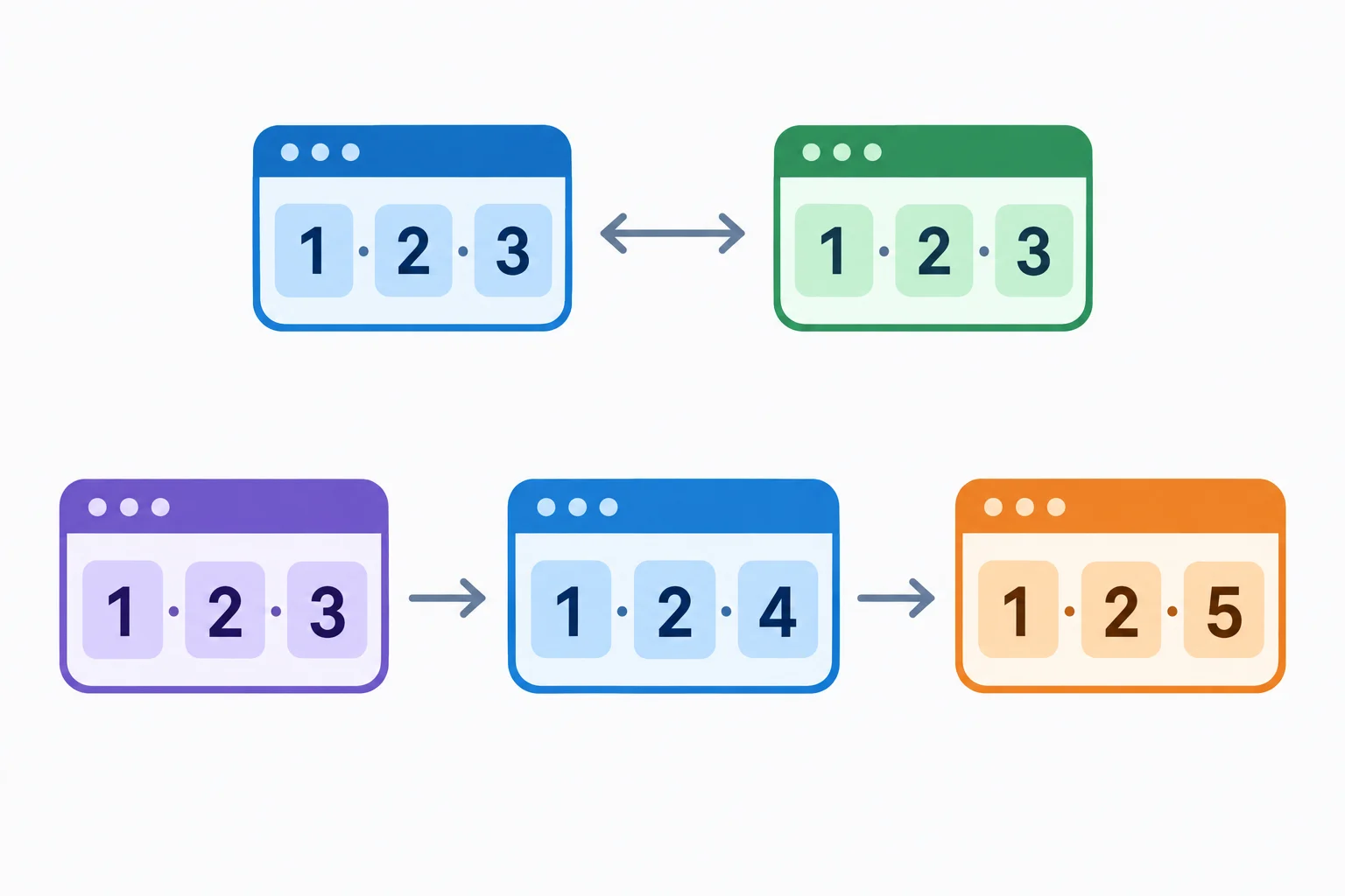 Diagrama com três objetos de versão em ordem crescente e dois objetos distintos com os mesmos componentes numéricos, destacando igualdade e relações de menor que.
