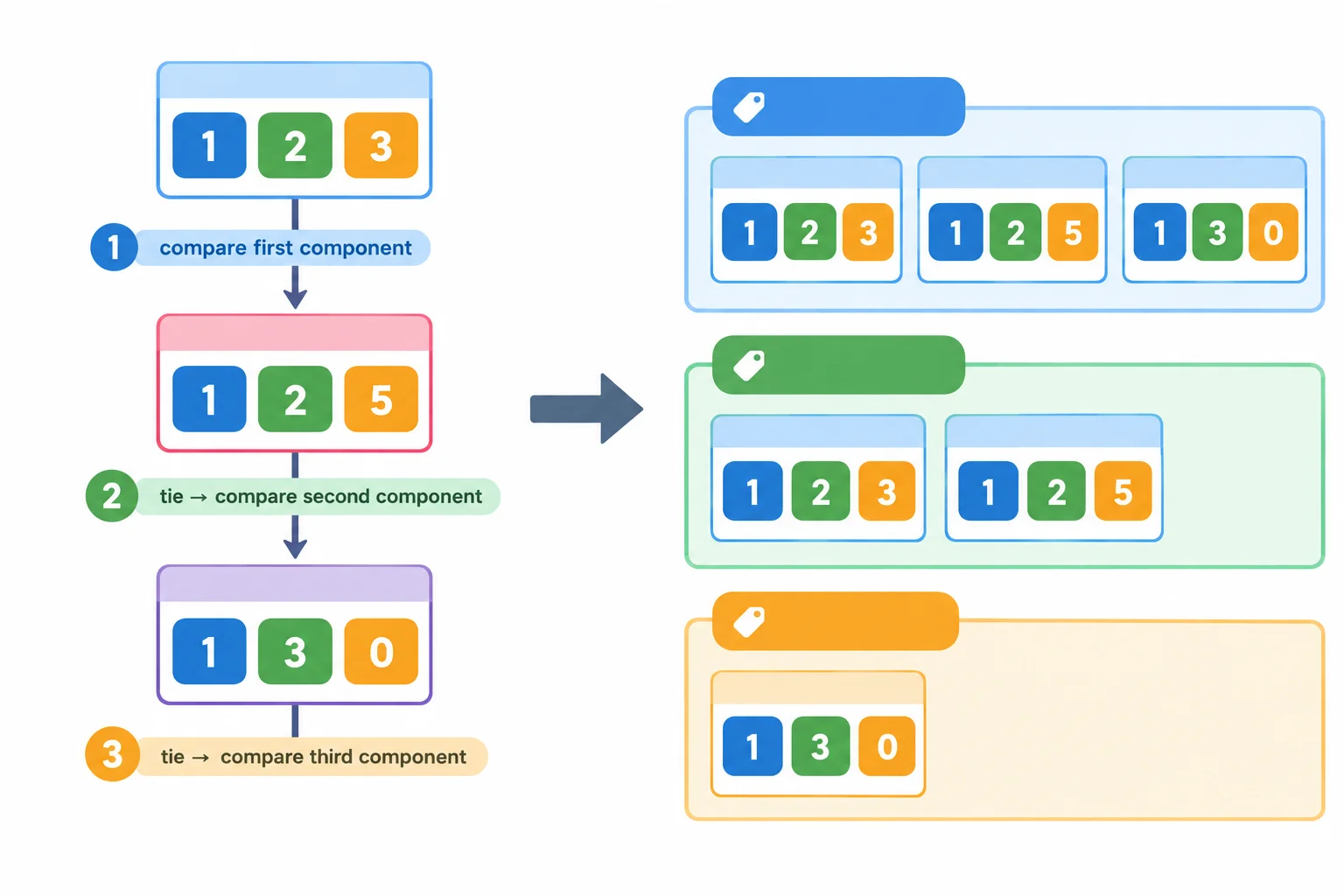 Diagrama comparando versões por uma sequência de três componentes numéricos e, em separado, ordenando as mesmas versões pelas notas descritivas.