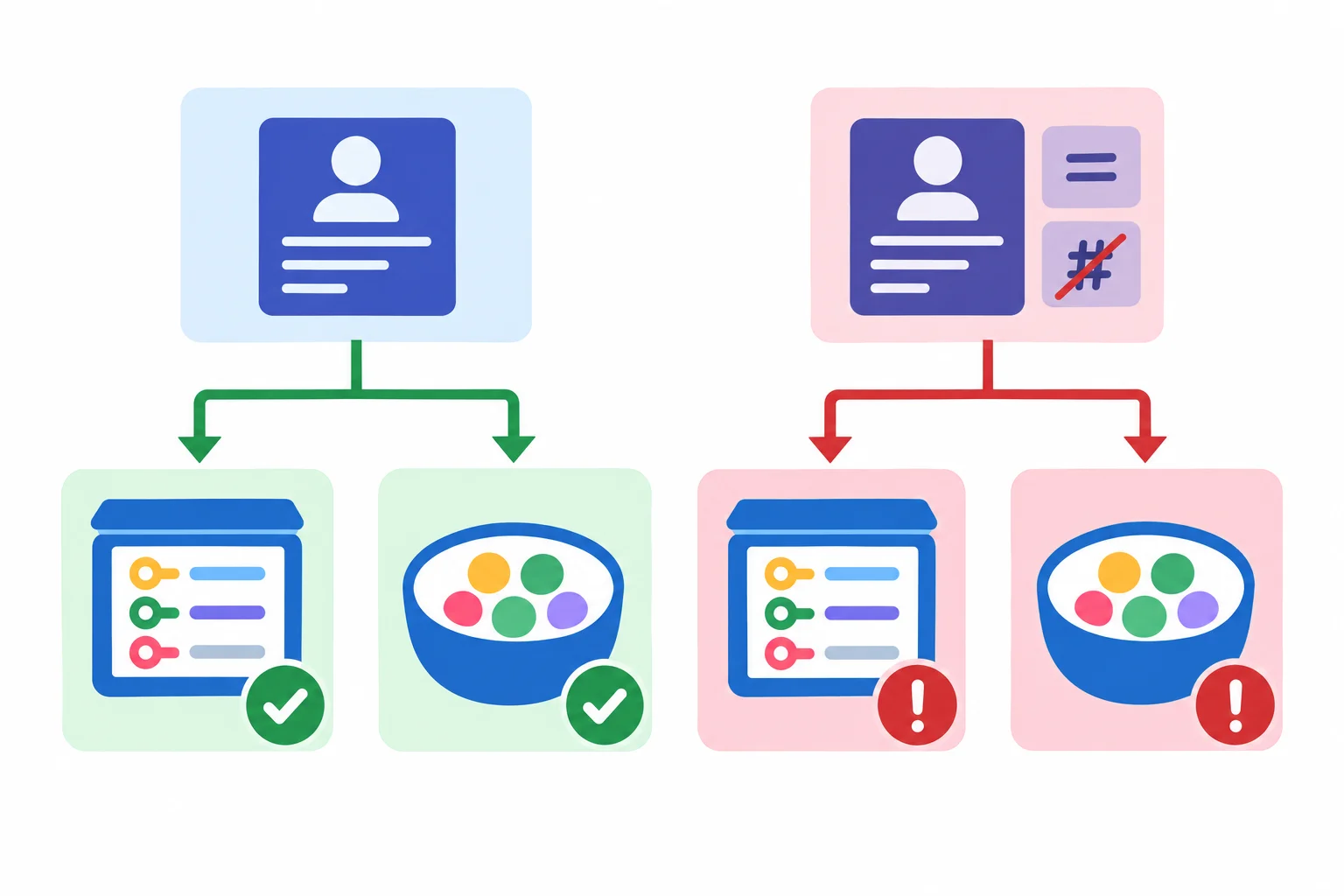 Fluxo visual mostrando uma classe com igualdade padrão seguindo para hash disponível e uma classe com igualdade personalizada sem hash seguindo para hash bloqueado.