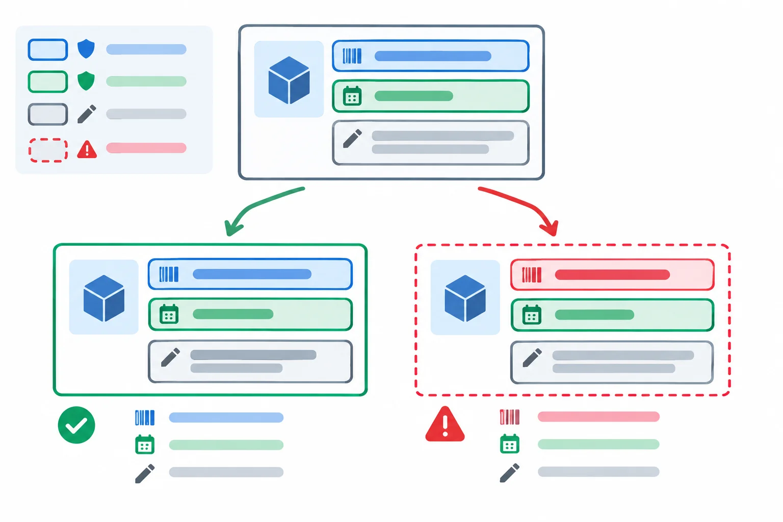 Diagrama de um item de catálogo com código e edição como campos de identidade destacados, e uma observação como metadado separado. Uma seta mostra que editar apenas a observação mantém a identidade; alterar o código muda a identidade.
