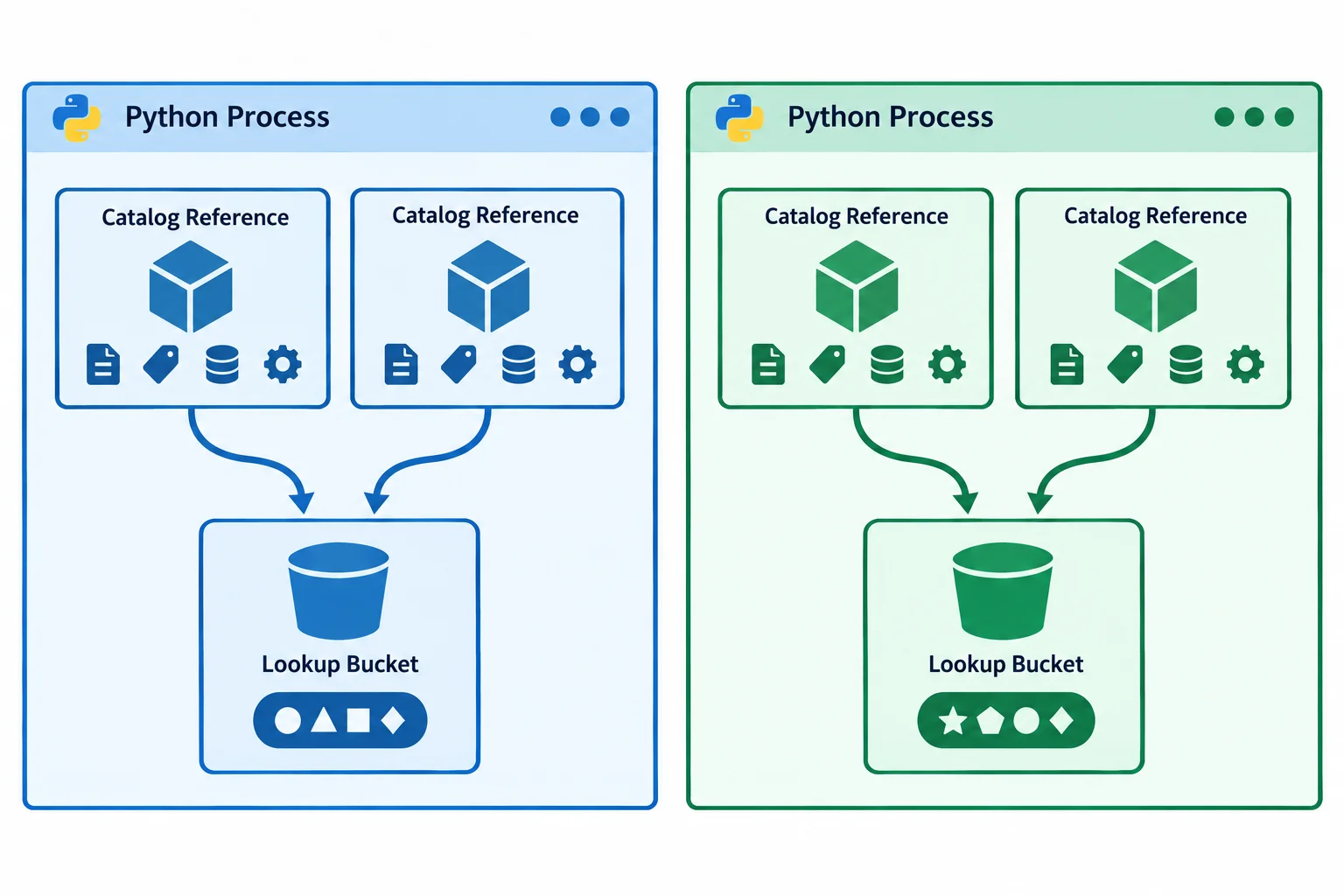 Diagrama comparando dois processos Python: em cada um há uma referência de catálogo com os mesmos campos e um valor de hash visualmente diferente; dentro de cada processo, duas instâncias equivalentes apontam para o mesmo compartimento de busca.