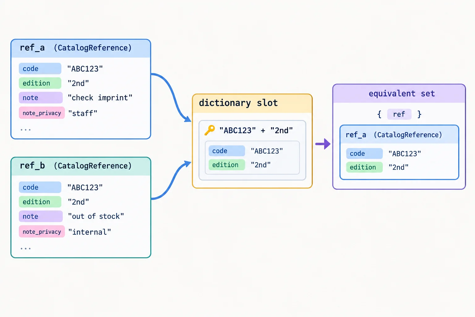 Diagrama mostrando uma instância de ReferenciaCatalogo inserida como chave de dicionário e uma segunda instância equivalente encontrando e atualizando a mesma entrada; o metadado editável aparece separado dos campos de valor.