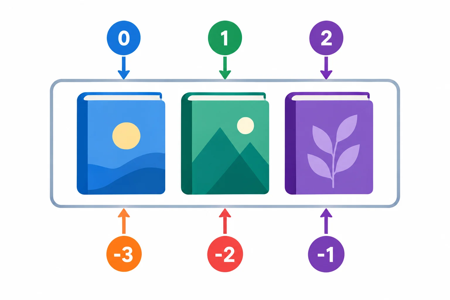 Diagrama de três títulos em uma lista interna: o primeiro pode ser acessado por índice zero e o último tanto por índice dois quanto por índice menos um.
