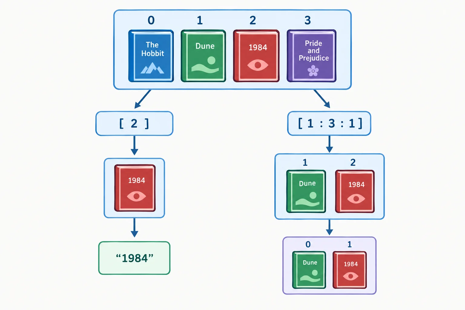 Diagrama mostrando colecao[1] entregando o inteiro 1 e retornando um título, enquanto colecao[1:4:2] entrega um objeto slice com start 1, stop 4 e step 2 e retorna uma nova coleção com os títulos das posições 1 e 3.