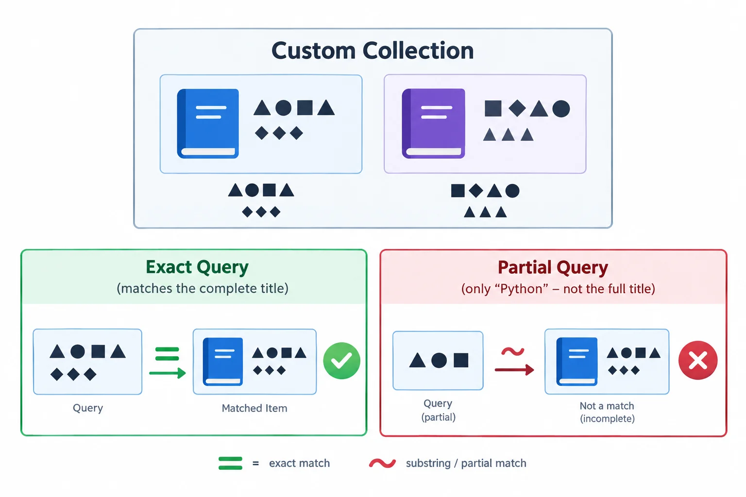Diagrama de uma coleção com os títulos Python Fluente e Código Limpo. A consulta Python Fluente é aceita por igualdade completa; a consulta Python é rejeitada por ser apenas uma substring.