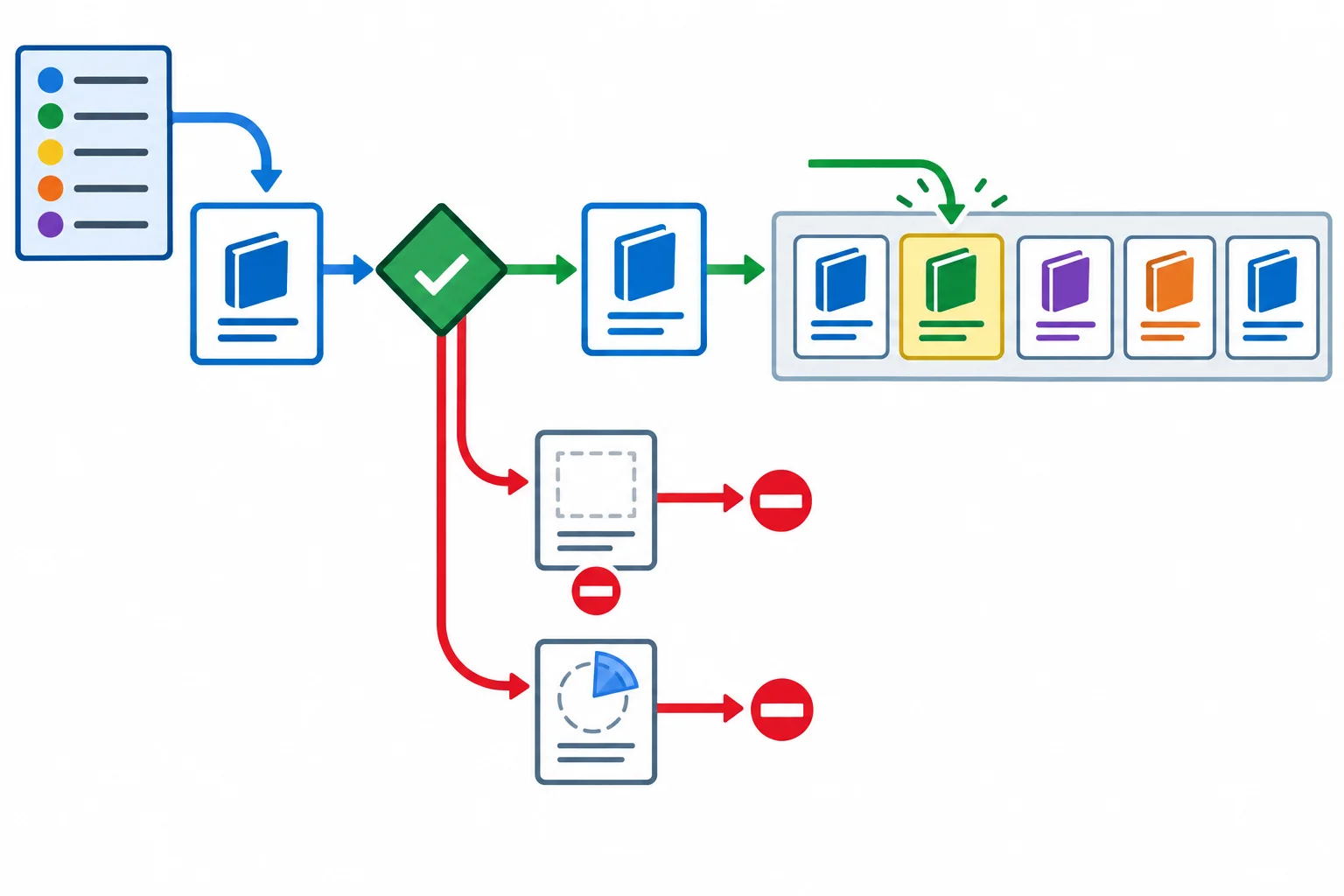 Diagrama mostrando uma chave de posição e um novo cartão de título passando por verificações antes de substituir um elemento de uma lista; tentativas com cartão em branco ou seleção de faixa são bloqueadas antes de alcançar a lista.