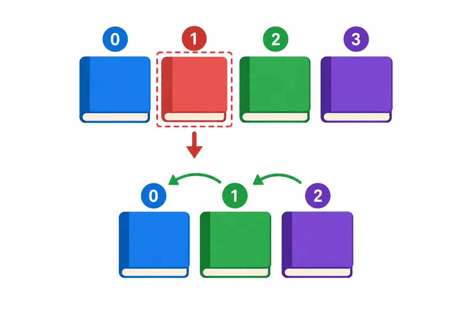 Diagrama de uma sequência de quatro títulos em que o segundo é removido e os dois seguintes se deslocam uma posição para a esquerda.
