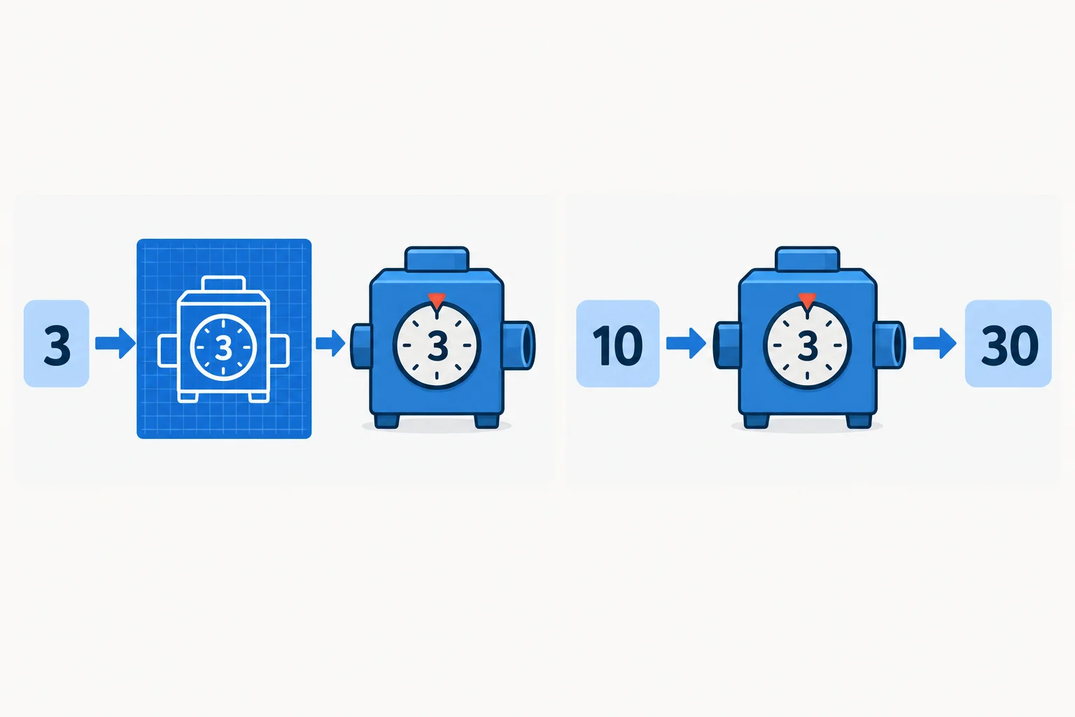 Diagrama em duas etapas: a classe Multiplicador recebe o número 3 e produz uma instância com fator 3; então essa mesma instância recebe o número 10 e produz 30.