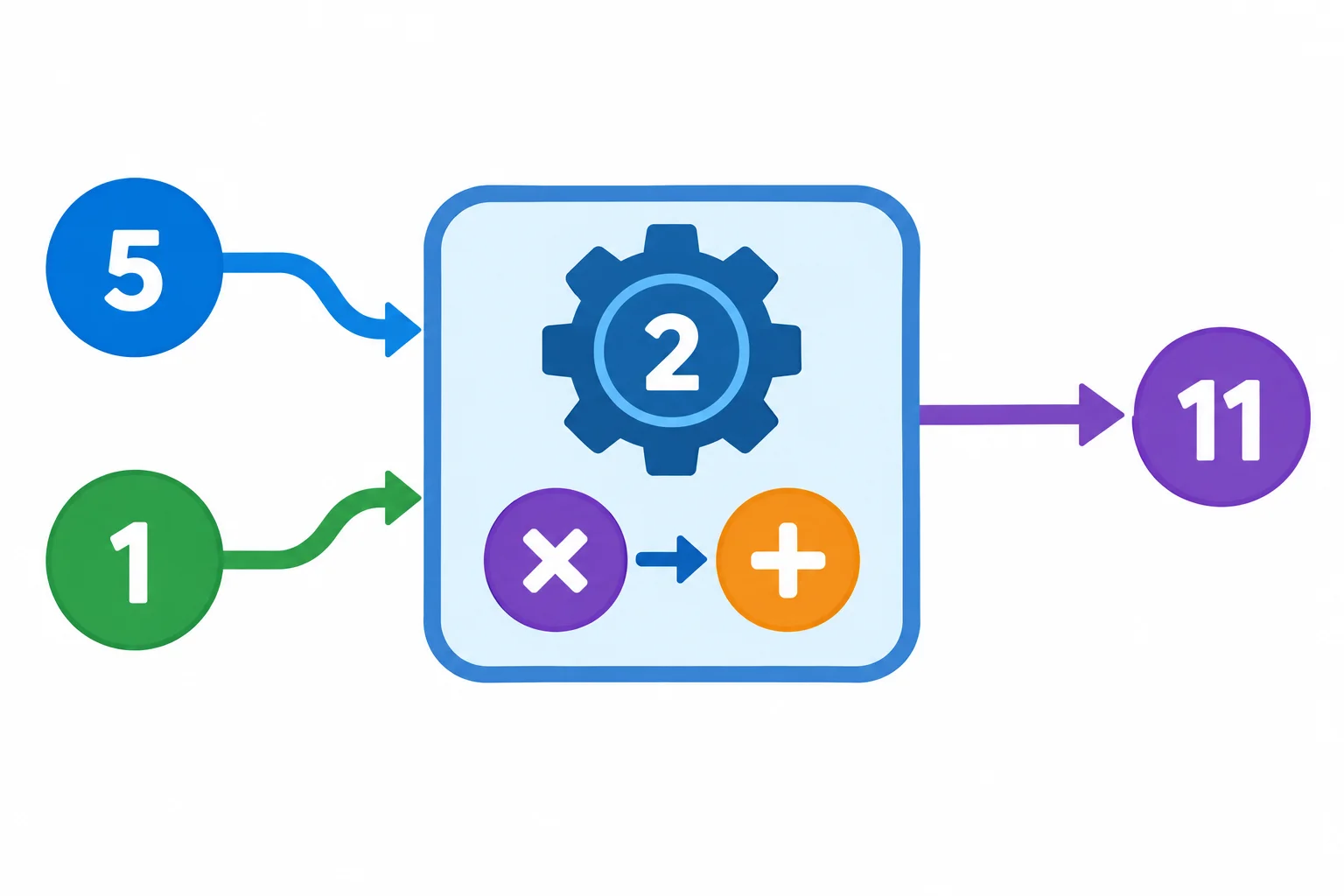 Diagrama de um objeto Multiplicador que armazena o fator 2. Uma chamada recebe valor 5 e ajuste 1, calcula 2 vezes 5 mais 1 e devolve 11.
