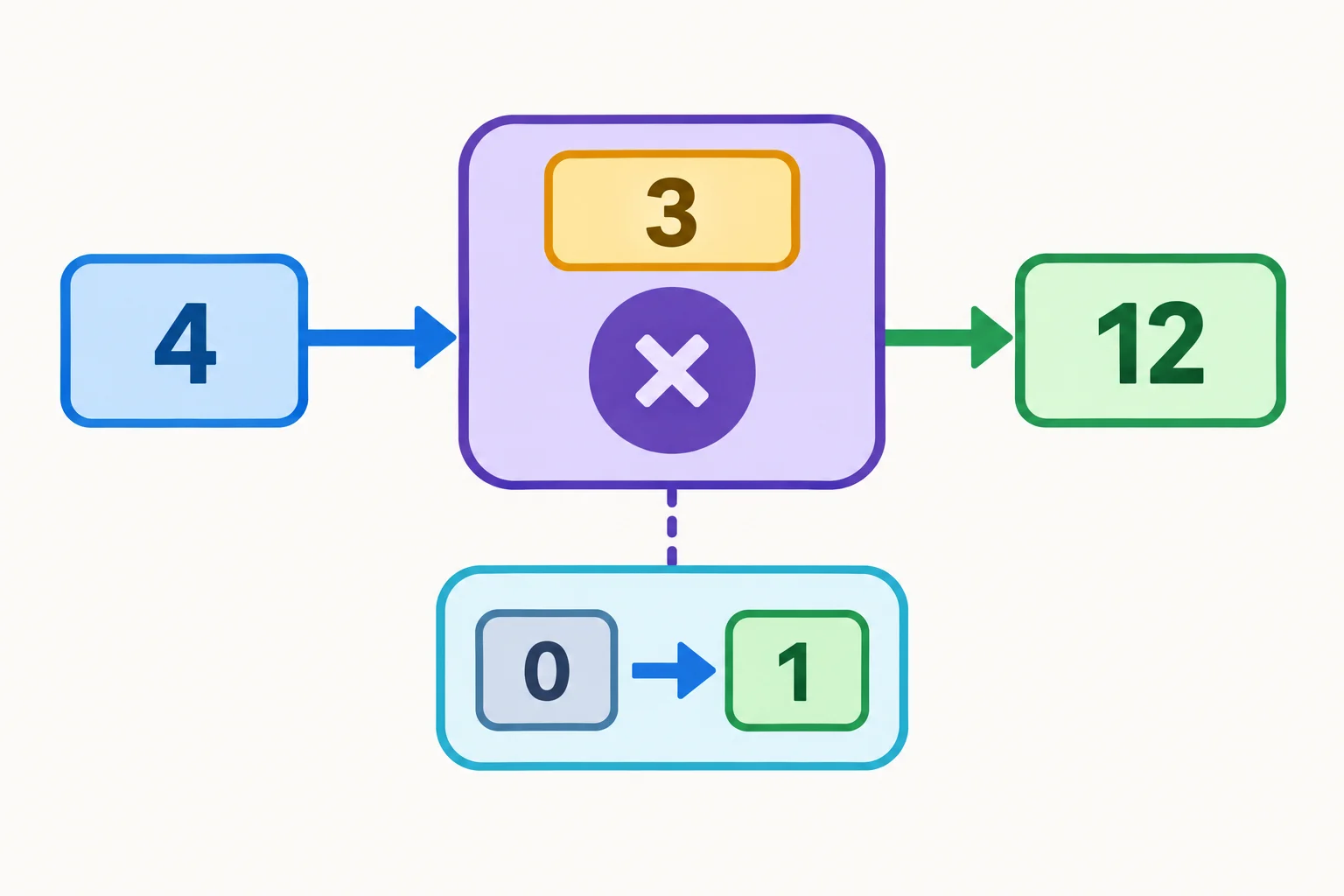 Diagrama de uma instância Multiplicador com fator 3 preservado, entrada 4, resultado 12 devolvido e contador mudando de 0 para 1.